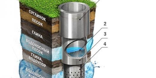  Конструкция скважин на воду